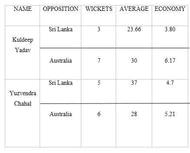 Stats of both the spinners in the recently played ODI series
